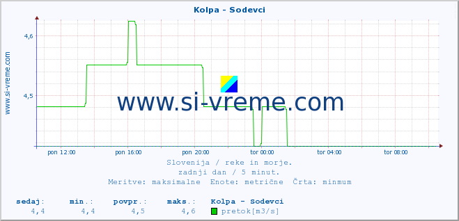 POVPREČJE :: Kolpa - Sodevci :: temperatura | pretok | višina :: zadnji dan / 5 minut.