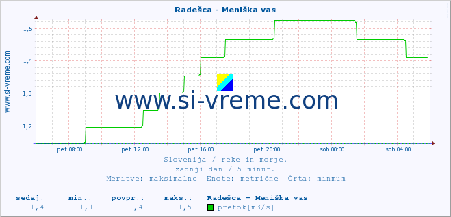 POVPREČJE :: Radešca - Meniška vas :: temperatura | pretok | višina :: zadnji dan / 5 minut.