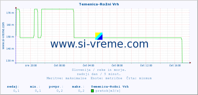 POVPREČJE :: Temenica-Rožni Vrh :: temperatura | pretok | višina :: zadnji dan / 5 minut.