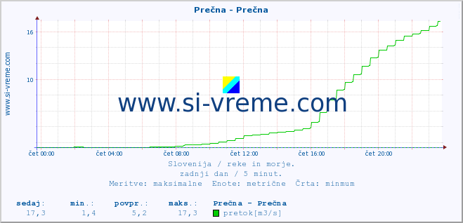 POVPREČJE :: Prečna - Prečna :: temperatura | pretok | višina :: zadnji dan / 5 minut.