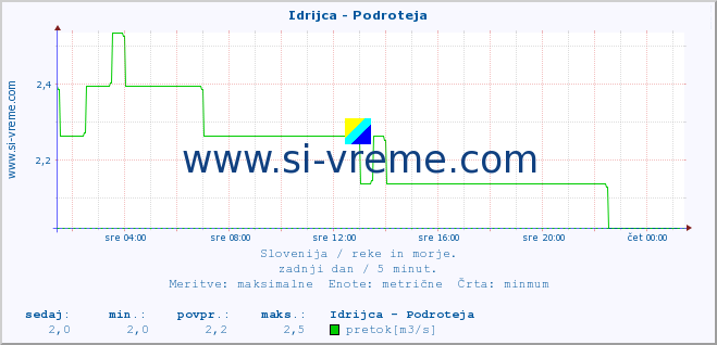 POVPREČJE :: Idrijca - Podroteja :: temperatura | pretok | višina :: zadnji dan / 5 minut.