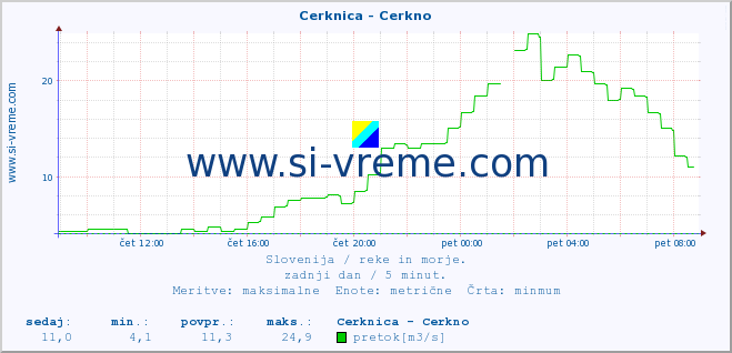 POVPREČJE :: Cerknica - Cerkno :: temperatura | pretok | višina :: zadnji dan / 5 minut.