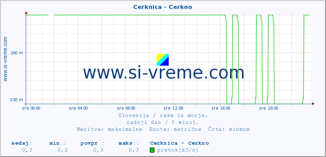 POVPREČJE :: Cerknica - Cerkno :: temperatura | pretok | višina :: zadnji dan / 5 minut.