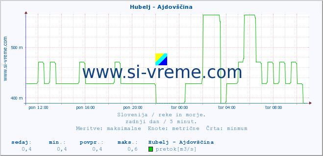 POVPREČJE :: Hubelj - Ajdovščina :: temperatura | pretok | višina :: zadnji dan / 5 minut.