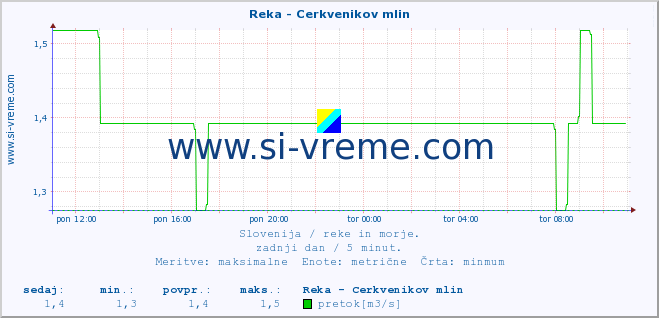 POVPREČJE :: Reka - Cerkvenikov mlin :: temperatura | pretok | višina :: zadnji dan / 5 minut.