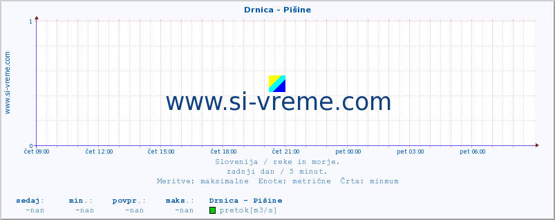 POVPREČJE :: Drnica - Pišine :: temperatura | pretok | višina :: zadnji dan / 5 minut.