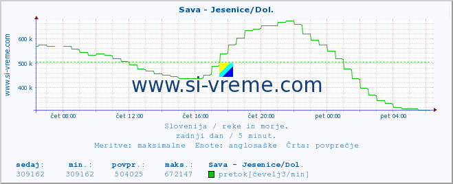 POVPREČJE :: Sava - Jesenice/Dol. :: temperatura | pretok | višina :: zadnji dan / 5 minut.