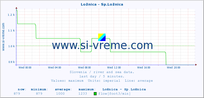  :: Ložnica - Sp.Ložnica :: temperature | flow | height :: last day / 5 minutes.