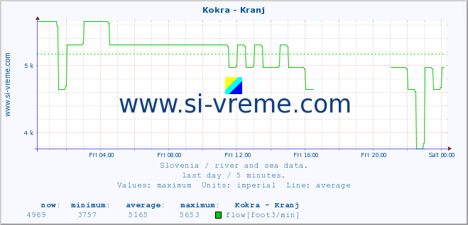  :: Kokra - Kranj :: temperature | flow | height :: last day / 5 minutes.