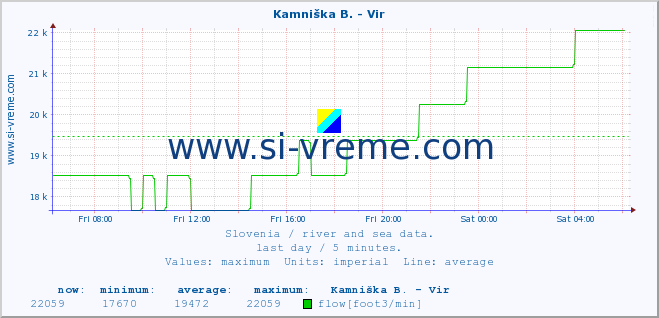  :: Kamniška B. - Vir :: temperature | flow | height :: last day / 5 minutes.