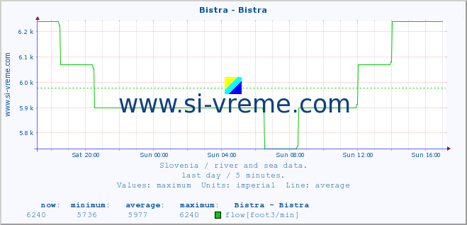  :: Bistra - Bistra :: temperature | flow | height :: last day / 5 minutes.