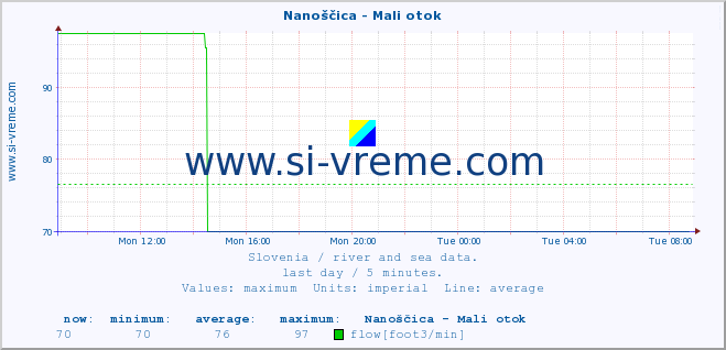  :: Nanoščica - Mali otok :: temperature | flow | height :: last day / 5 minutes.