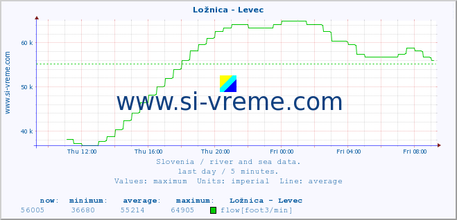  :: Ložnica - Levec :: temperature | flow | height :: last day / 5 minutes.