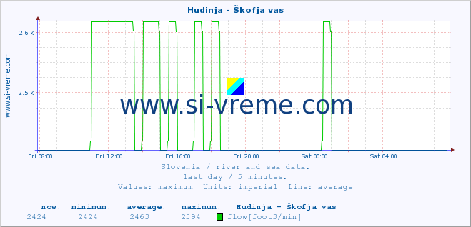  :: Hudinja - Škofja vas :: temperature | flow | height :: last day / 5 minutes.