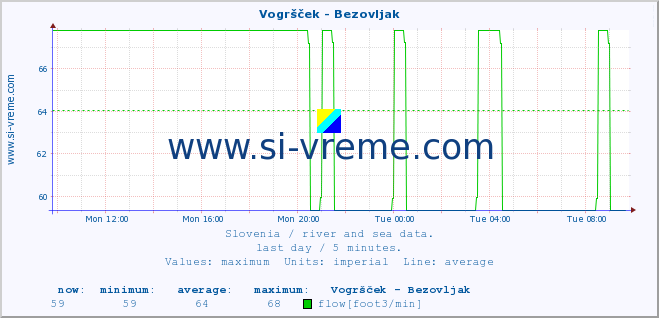  :: Vogršček - Bezovljak :: temperature | flow | height :: last day / 5 minutes.