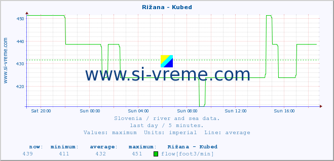  :: Rižana - Kubed :: temperature | flow | height :: last day / 5 minutes.