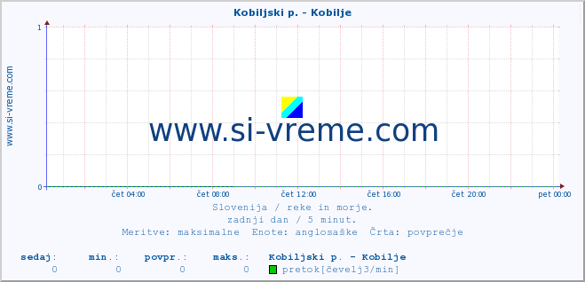 POVPREČJE :: Kobiljski p. - Kobilje :: temperatura | pretok | višina :: zadnji dan / 5 minut.