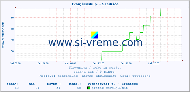 POVPREČJE :: Ivanjševski p. - Središče :: temperatura | pretok | višina :: zadnji dan / 5 minut.