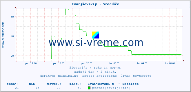 POVPREČJE :: Ivanjševski p. - Središče :: temperatura | pretok | višina :: zadnji dan / 5 minut.