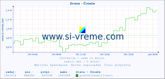 POVPREČJE :: Drava - Črneče :: temperatura | pretok | višina :: zadnji dan / 5 minut.