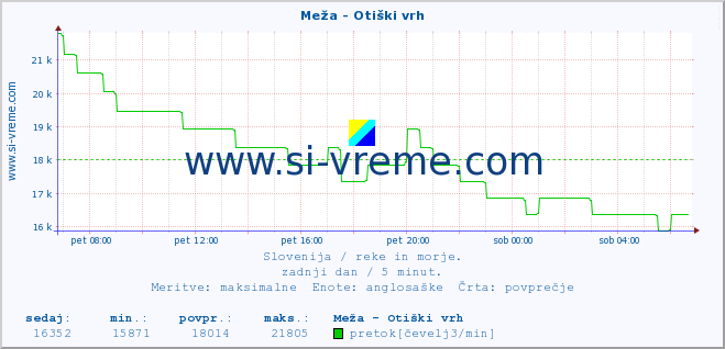 POVPREČJE :: Meža - Otiški vrh :: temperatura | pretok | višina :: zadnji dan / 5 minut.