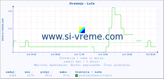 POVPREČJE :: Dravinja - Loče :: temperatura | pretok | višina :: zadnji dan / 5 minut.