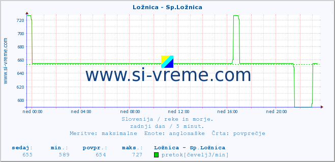 POVPREČJE :: Ložnica - Sp.Ložnica :: temperatura | pretok | višina :: zadnji dan / 5 minut.