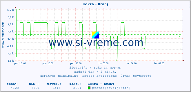 POVPREČJE :: Kokra - Kranj :: temperatura | pretok | višina :: zadnji dan / 5 minut.