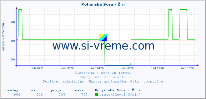 POVPREČJE :: Poljanska Sora - Žiri :: temperatura | pretok | višina :: zadnji dan / 5 minut.