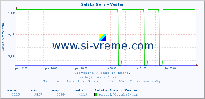 POVPREČJE :: Selška Sora - Vešter :: temperatura | pretok | višina :: zadnji dan / 5 minut.