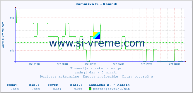 POVPREČJE :: Kamniška B. - Kamnik :: temperatura | pretok | višina :: zadnji dan / 5 minut.