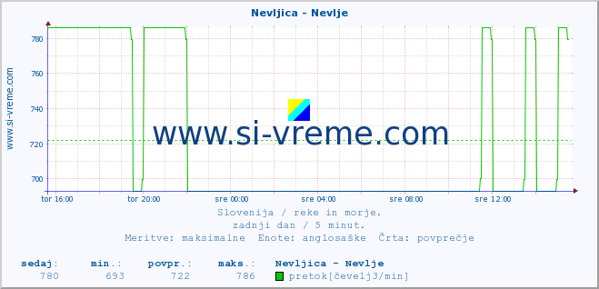 POVPREČJE :: Nevljica - Nevlje :: temperatura | pretok | višina :: zadnji dan / 5 minut.