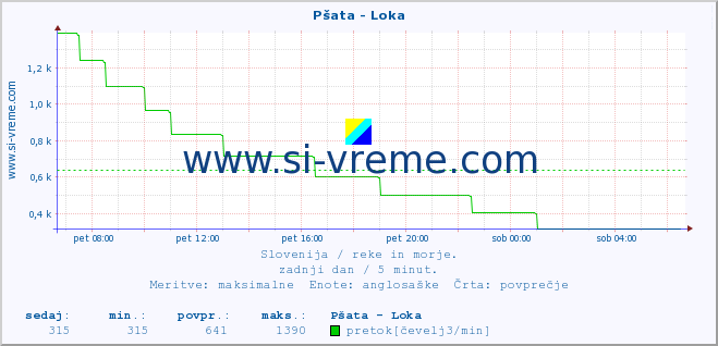 POVPREČJE :: Pšata - Loka :: temperatura | pretok | višina :: zadnji dan / 5 minut.