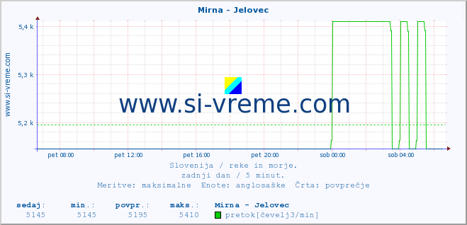 POVPREČJE :: Mirna - Jelovec :: temperatura | pretok | višina :: zadnji dan / 5 minut.