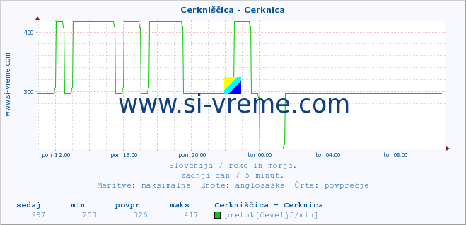 POVPREČJE :: Cerkniščica - Cerknica :: temperatura | pretok | višina :: zadnji dan / 5 minut.