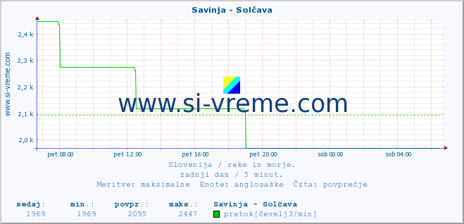 POVPREČJE :: Savinja - Solčava :: temperatura | pretok | višina :: zadnji dan / 5 minut.