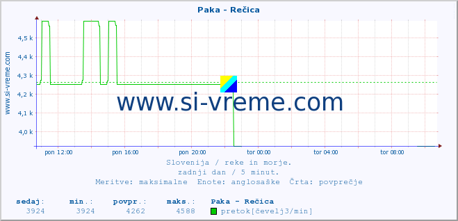 POVPREČJE :: Paka - Rečica :: temperatura | pretok | višina :: zadnji dan / 5 minut.