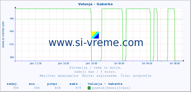 POVPREČJE :: Velunja - Gaberke :: temperatura | pretok | višina :: zadnji dan / 5 minut.