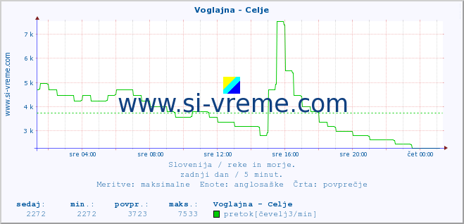 POVPREČJE :: Voglajna - Celje :: temperatura | pretok | višina :: zadnji dan / 5 minut.