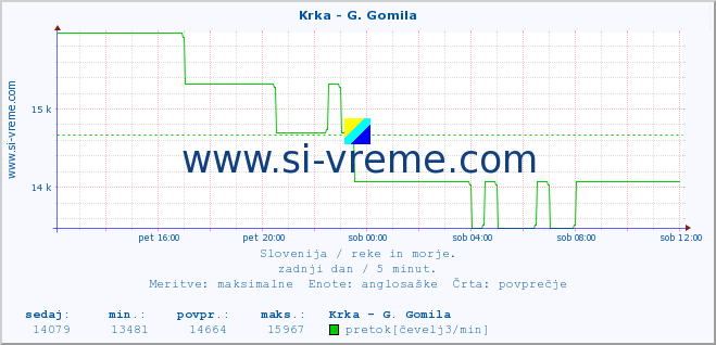 POVPREČJE :: Krka - G. Gomila :: temperatura | pretok | višina :: zadnji dan / 5 minut.