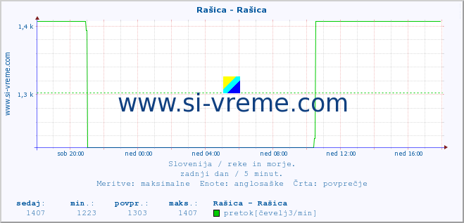 POVPREČJE :: Rašica - Rašica :: temperatura | pretok | višina :: zadnji dan / 5 minut.