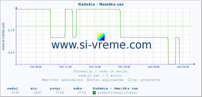 POVPREČJE :: Radešca - Meniška vas :: temperatura | pretok | višina :: zadnji dan / 5 minut.