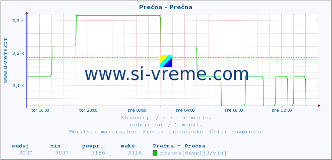 POVPREČJE :: Prečna - Prečna :: temperatura | pretok | višina :: zadnji dan / 5 minut.