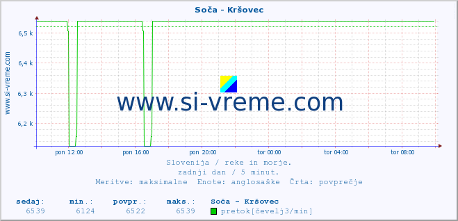 POVPREČJE :: Soča - Kršovec :: temperatura | pretok | višina :: zadnji dan / 5 minut.