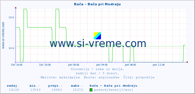 POVPREČJE :: Bača - Bača pri Modreju :: temperatura | pretok | višina :: zadnji dan / 5 minut.