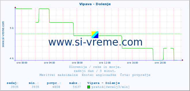 POVPREČJE :: Vipava - Dolenje :: temperatura | pretok | višina :: zadnji dan / 5 minut.