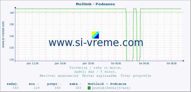 POVPREČJE :: Močilnik - Podnanos :: temperatura | pretok | višina :: zadnji dan / 5 minut.