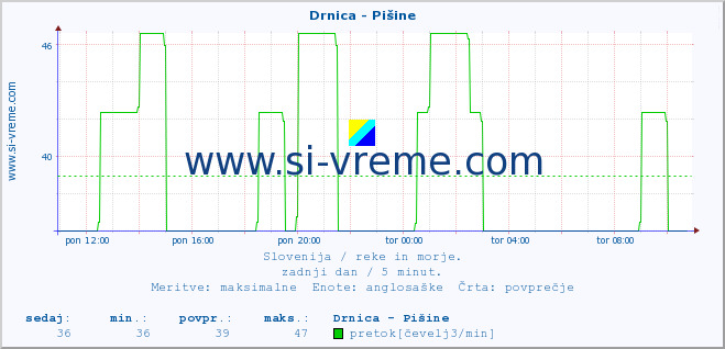 POVPREČJE :: Drnica - Pišine :: temperatura | pretok | višina :: zadnji dan / 5 minut.