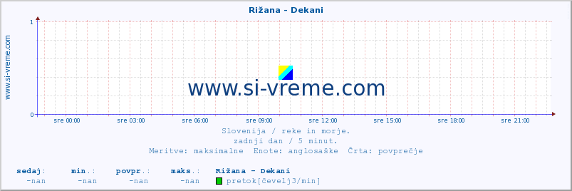 POVPREČJE :: Rižana - Dekani :: temperatura | pretok | višina :: zadnji dan / 5 minut.