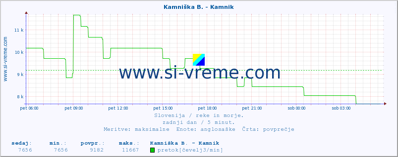 POVPREČJE :: Kamniška B. - Kamnik :: temperatura | pretok | višina :: zadnji dan / 5 minut.